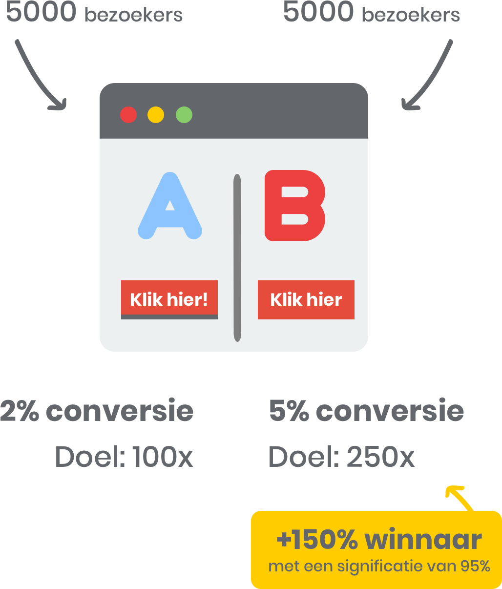 Grafiek van A/B-testresultaten met weinig bezoekers